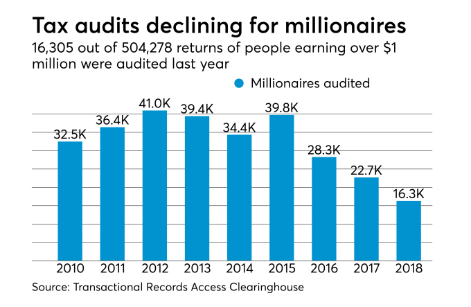 IRS Radar, Common Targets for Audit, chart, tax audits, millionaires, sfs, sfstax